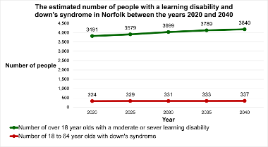 A line chart showing the estimated number of people with a learning disability and down’s syndrome in Norfolk between the years 2020 and 2040. Key information shown is also described in text and bullet points before this chart.