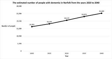 A line chart showing the estimated number of people with dementia in Norfolk from the years 2020 to 2040. Key information shown is also described in text and bullet points before this chart. 